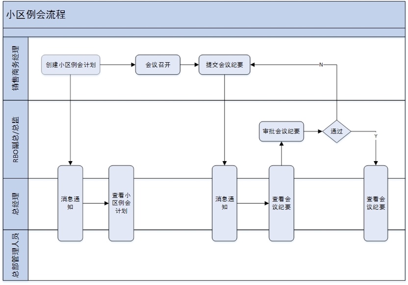 小区例会流程图
