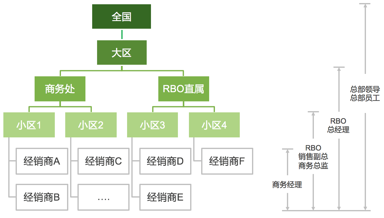 车厂中人员层级和角色