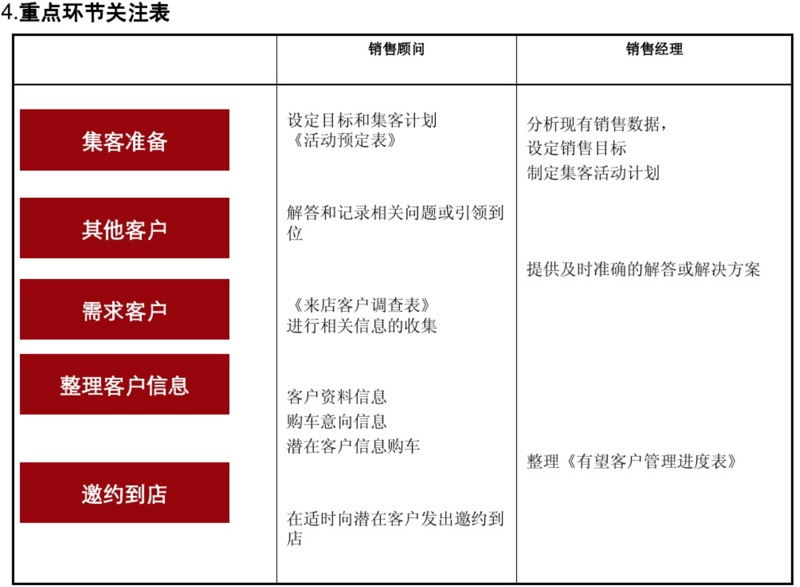 集客时重点关注表