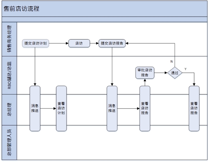 售前店访流程图