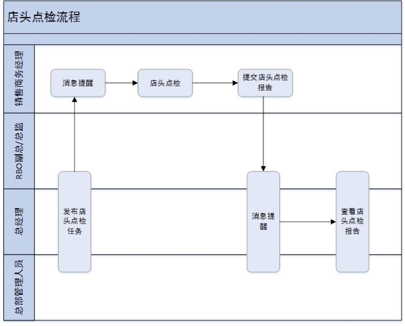 店头点检流程图